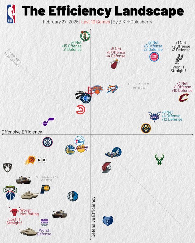 官方开奖记录-一图证明NBA摆烂大战多夸张 公牛11连败俯冲！